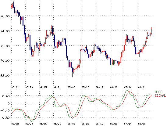 NZドル/円のチャート：MACD
