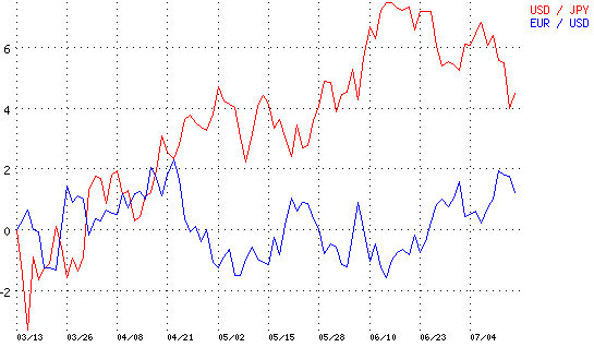 ユーロ/ドルとドル/円の比較チャート